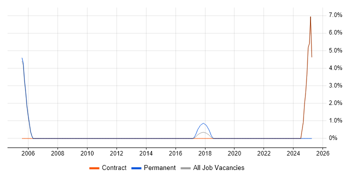 Job vacancy trend for Subject Matter Expert in Havant Job vacancy trend for Subject Matter Expert in Havant