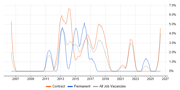 Supplier Management job vacancy trend in Havant