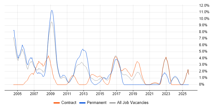 Support Analyst job vacancy trend in Havant