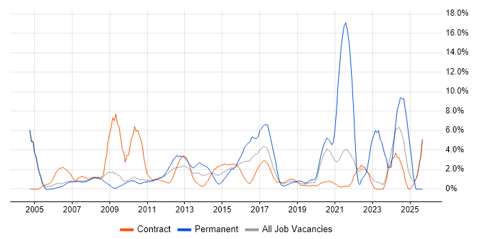 Support Engineer job vacancy trend in Havant Support Engineer job vacancy trend in Havant
