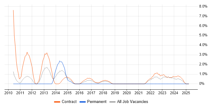 Job vacancy trend for System Integration Testing in Havant