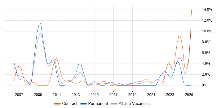 Job vacancy trend for System Testing in Havant