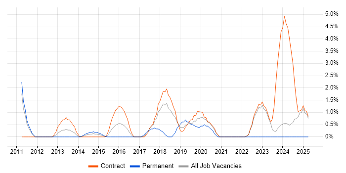 Job vacancy trend for Target Operating Model in Havant