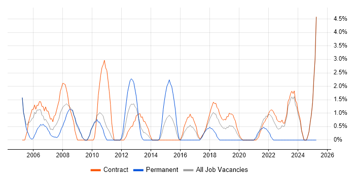 Job vacancy trend for Technical Analyst in Havant
