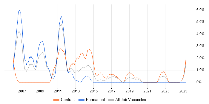 Job vacancy trend for Technical Architect in Havant