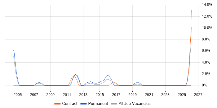 Technical Consultant job vacancy trend in Havant