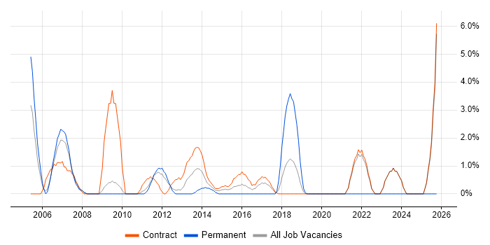 Technical Manager job vacancy trend in Havant