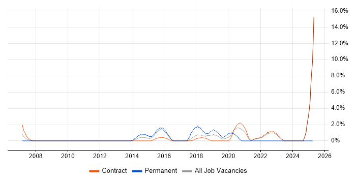 Job vacancy trend for Technical Specialist in Havant