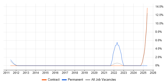 Job vacancy trend for Technology Transformation in Havant