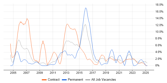 Job vacancy trend for Telecoms in Havant Job vacancy trend for Telecoms in Havant