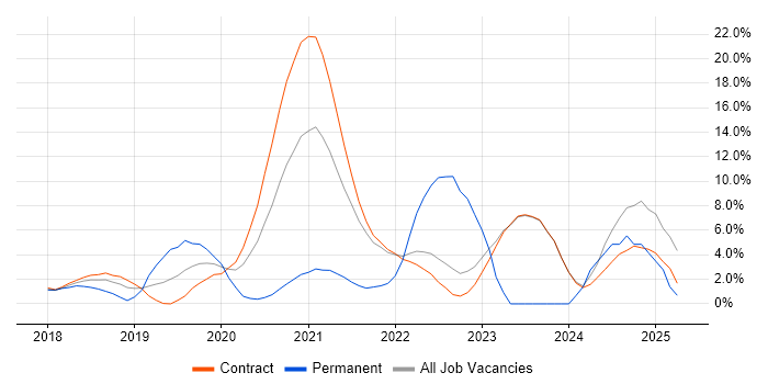 Job vacancy trend for Terraform in Havant