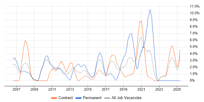 Job vacancy trend for Test Automation in Havant