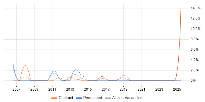 Job vacancy trend for Test Leader in Havant
