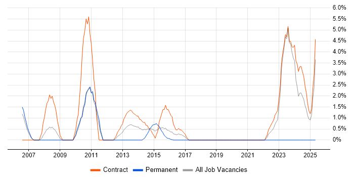 Job vacancy trend for Test Management in Havant