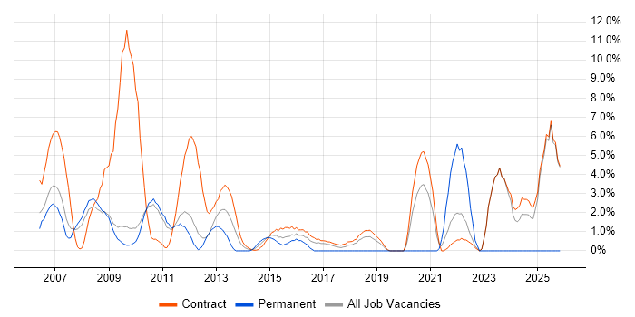 Test Scripting job vacancy trend in Havant