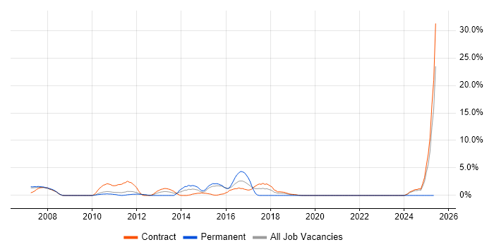 Job vacancy trend for Tester in Havant Job vacancy trend for Tester in Havant