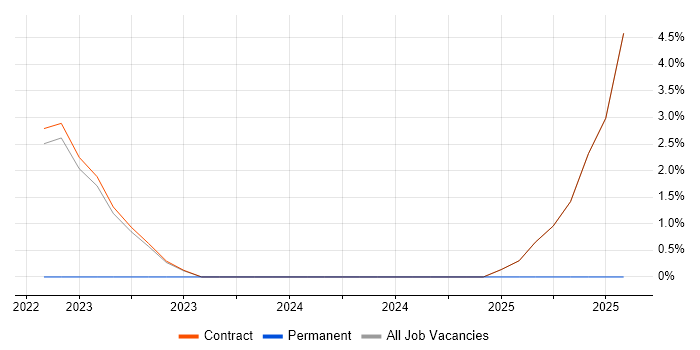 Job vacancy trend for Threat Detection in Havant
