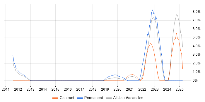 Job vacancy trend for Threat Modelling in Havant