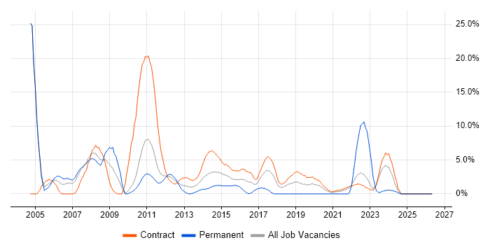 Tivoli job vacancy trend in Havant