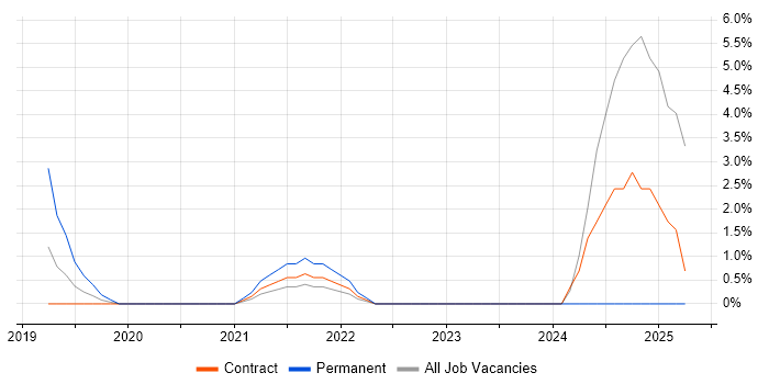 Job vacancy trend for TOGAF Certification in Havant