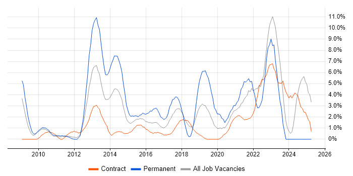 Job vacancy trend for TOGAF in Havant