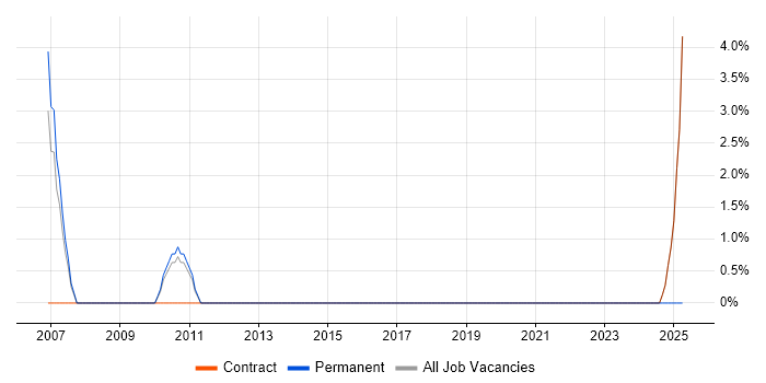 Job vacancy trend for Trainee Analyst in Havant
