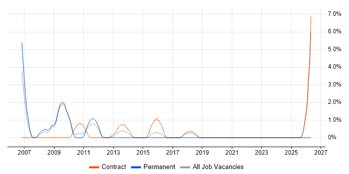 Trend Analysis job vacancy trend in Havant