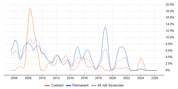 UML job vacancy trend in Havant