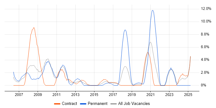 Job vacancy trend for Unit Testing in Havant