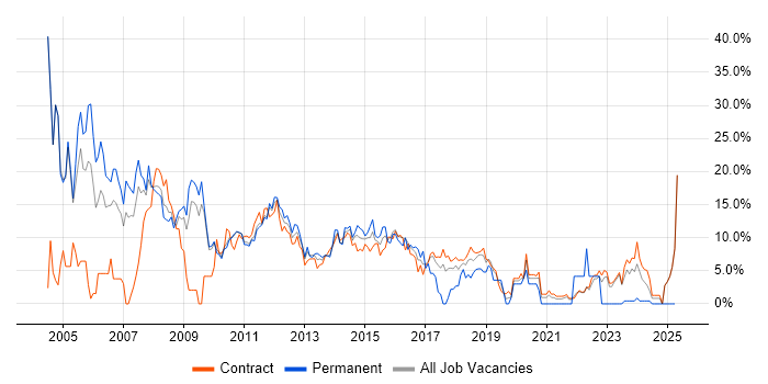 Job vacancy trend for Unix in Havant