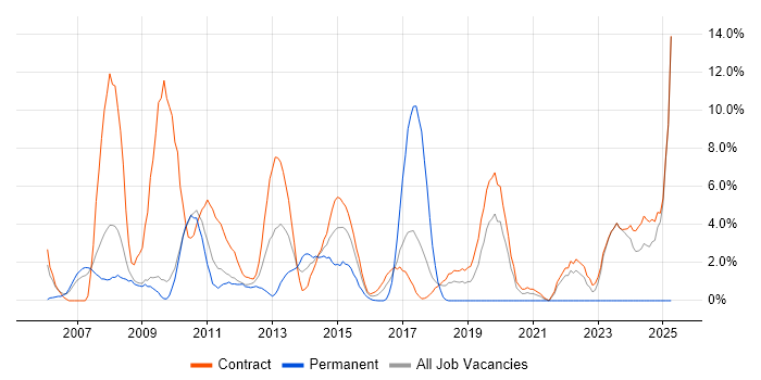 Job vacancy trend for User Acceptance Testing in Havant