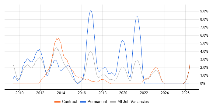 User Experience job vacancy trend in Havant