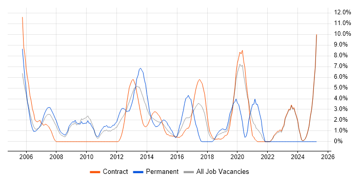 Job vacancy trend for Validation in Havant Job vacancy trend for Validation in Havant