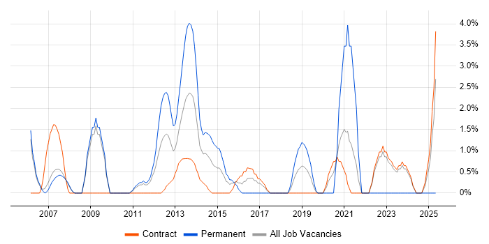 Job vacancy trend for Verification and Validation in Havant Job vacancy trend for Verification and Validation in Havant