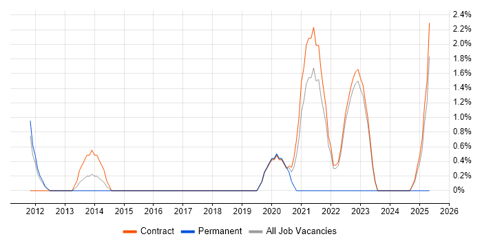 Job vacancy trend for Virtual Desktop in Havant