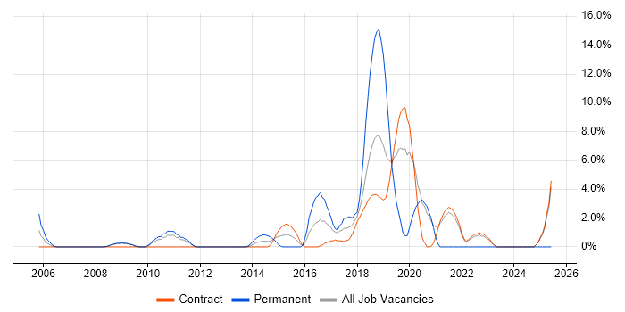 Job vacancy trend for Visualisation in Havant