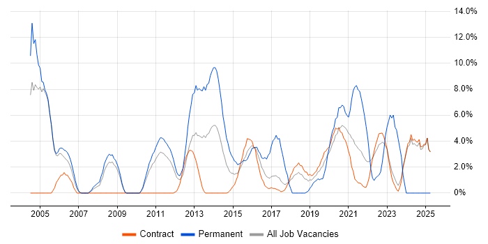 Job vacancy trend for VPN in Havant