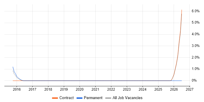 Vulnerability Management Analyst job vacancy trend in Havant