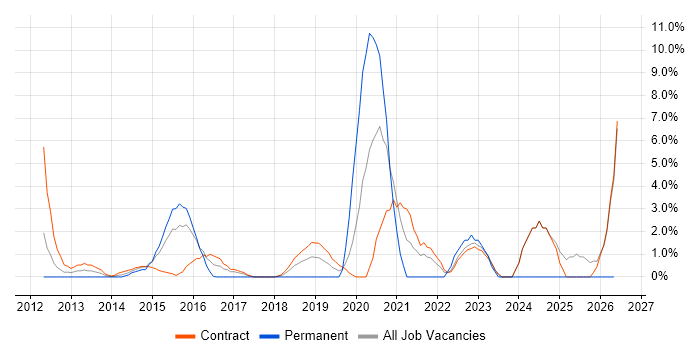 Vulnerability Management job vacancy trend in Havant