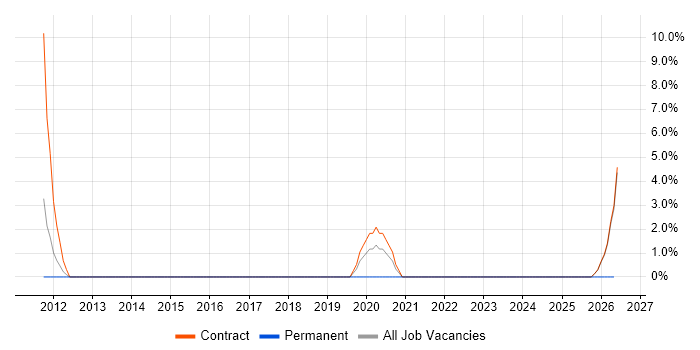 Vulnerability Scanning job vacancy trend in Havant
