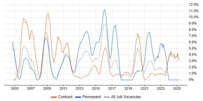 Job vacancy trend for WAN in Havant
