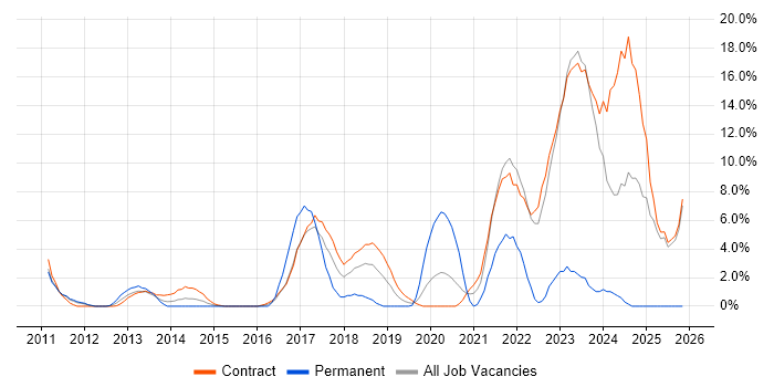 Waterfall job vacancy trend in Havant
