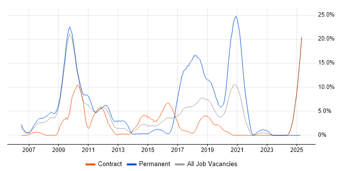 Job vacancy trend for Web Services in Havant
