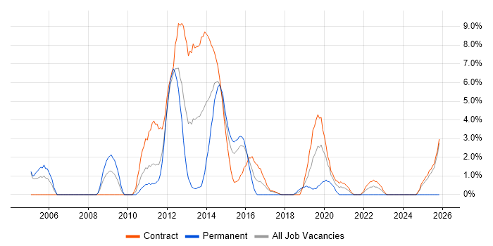 WebLogic job vacancy trend in Havant