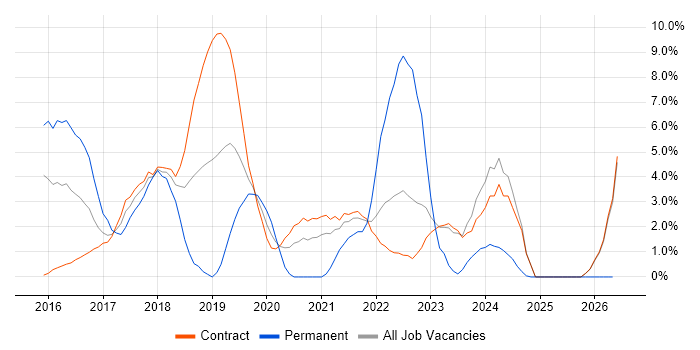 Windows 10 job vacancy trend in Havant