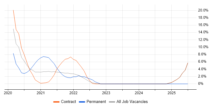 Job vacancy trend for Windows Server 2019 in Havant