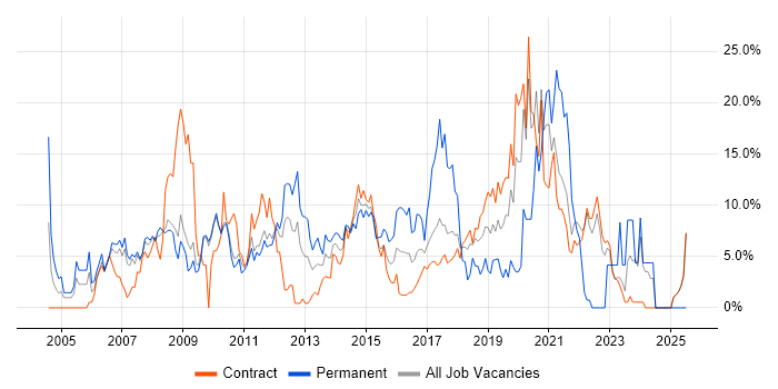 Job vacancy trend for Windows Server in Havant Job vacancy trend for Windows Server in Havant
