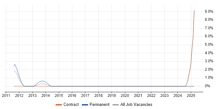 Job vacancy trend for Workflow Development in Havant
