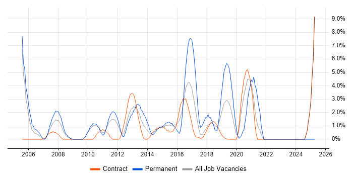 Job vacancy trend for Workflow in Havant