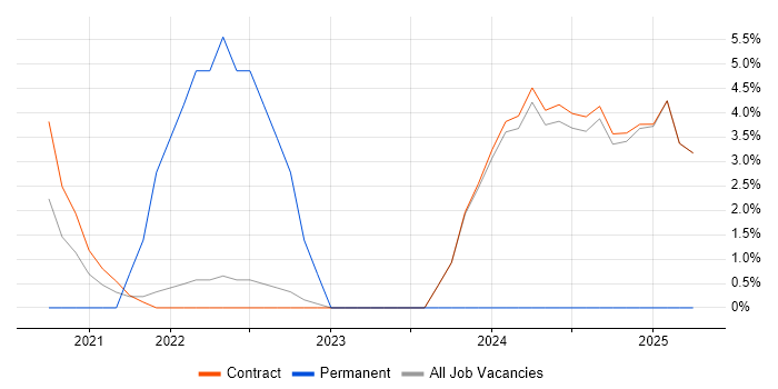 Job vacancy trend for Zero Trust in Havant